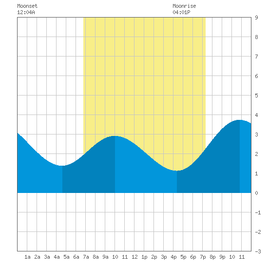 Northbury tide chart for Thursday, September 12, 2024