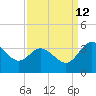 Northbury tide chart for Thursday, September 12, 2024