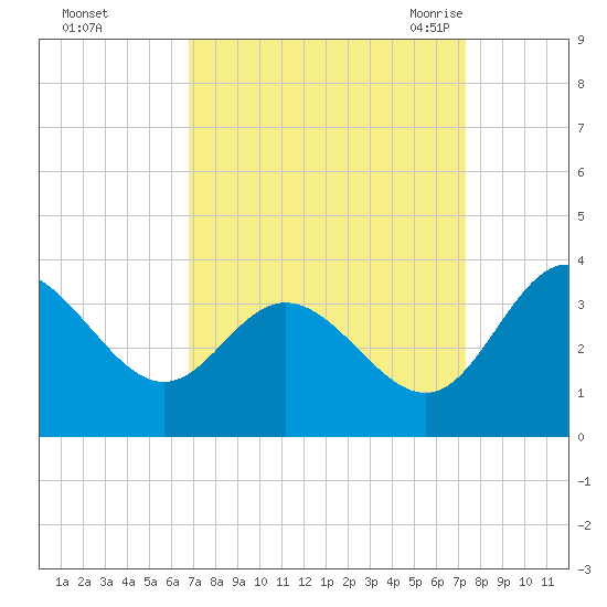 Northbury tide chart for Friday, September 13, 2024