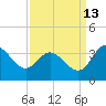 Northbury tide chart for Friday, September 13, 2024