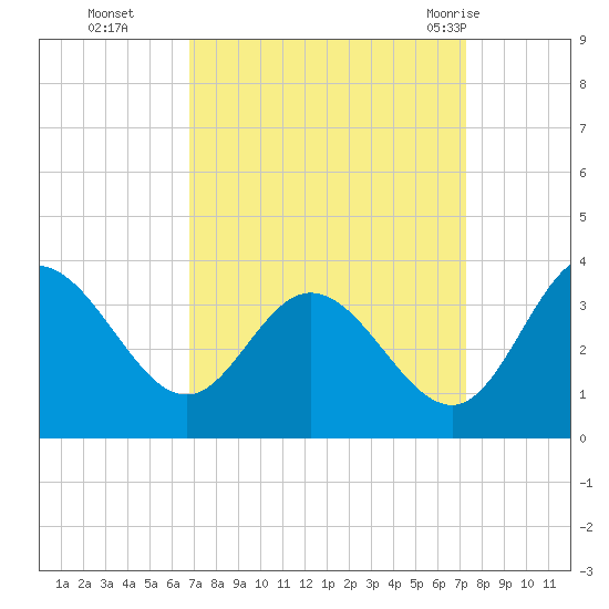 Northbury tide chart for Saturday, September 14, 2024