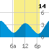 Northbury tide chart for Saturday, September 14, 2024