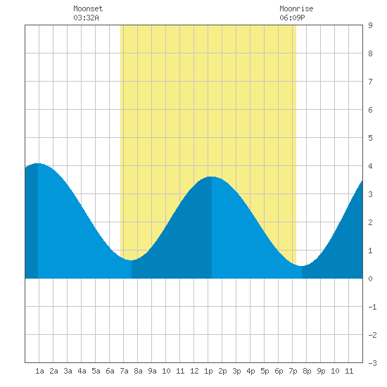 Northbury tide chart for Sunday, September 15, 2024
