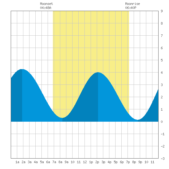 Northbury tide chart for Monday, September 16, 2024
