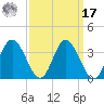Northbury tide chart for Tuesday, September 17, 2024