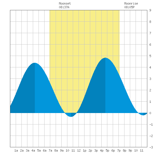 Northbury tide chart for Thursday, September 19, 2024