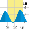 Northbury tide chart for Thursday, September 19, 2024