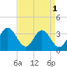 Northbury tide chart for Sunday, September 1, 2024