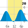 Northbury tide chart for Friday, September 20, 2024