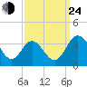 Northbury tide chart for Tuesday, September 24, 2024