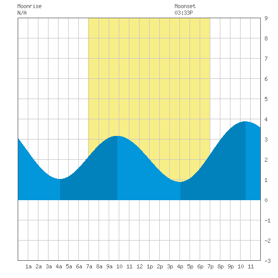 Northbury tide chart for Wednesday, September 25, 2024