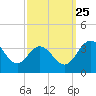 Northbury tide chart for Wednesday, September 25, 2024