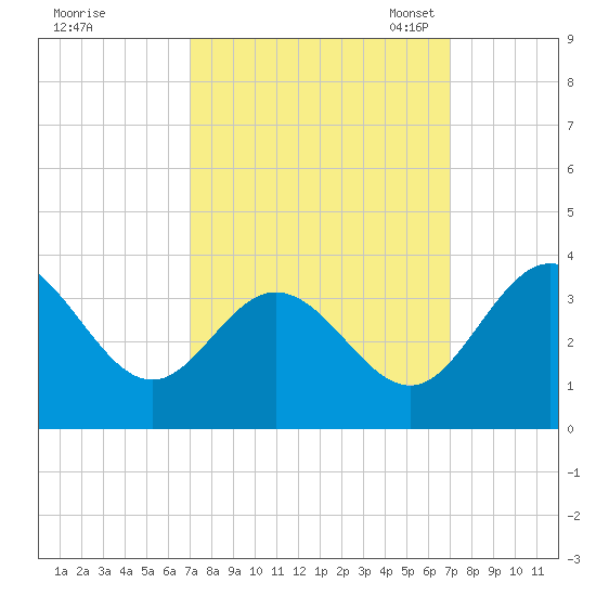 Northbury tide chart for Thursday, September 26, 2024