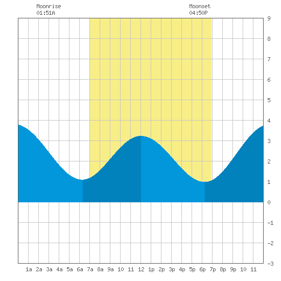 Northbury tide chart for Friday, September 27, 2024