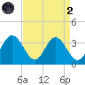 Northbury tide chart for Monday, September 2, 2024