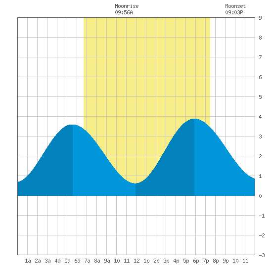Northbury tide chart for Friday, September 6, 2024