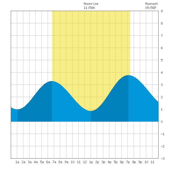 Northbury tide chart for Sunday, September 8, 2024