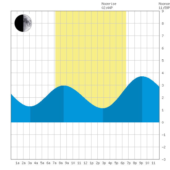 Northbury tide chart for Thursday, October 10, 2024