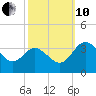 Northbury tide chart for Thursday, October 10, 2024
