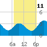Northbury tide chart for Friday, October 11, 2024