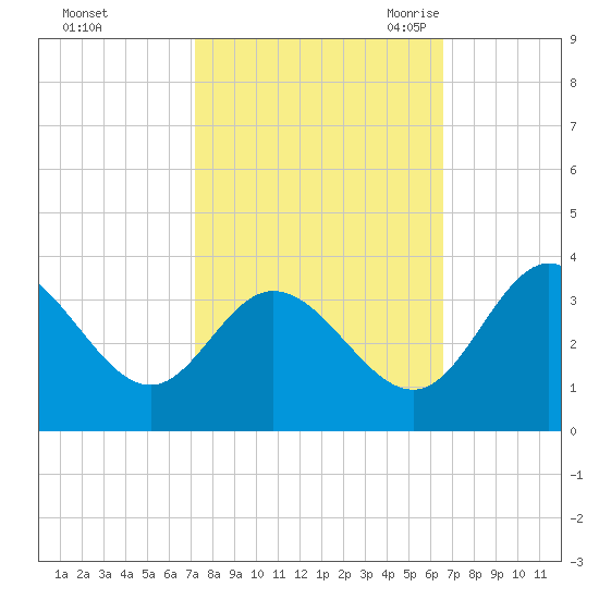 Northbury tide chart for Saturday, October 12, 2024