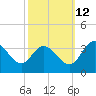 Northbury tide chart for Saturday, October 12, 2024