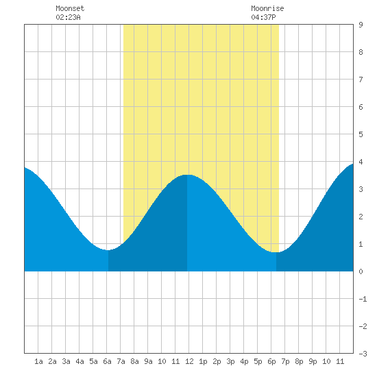 Northbury tide chart for Sunday, October 13, 2024