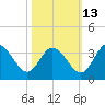 Northbury tide chart for Sunday, October 13, 2024