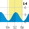 Northbury tide chart for Monday, October 14, 2024