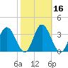 Northbury tide chart for Wednesday, October 16, 2024