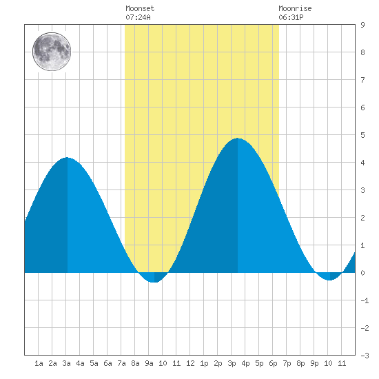 Northbury tide chart for Thursday, October 17, 2024