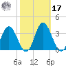 Northbury tide chart for Thursday, October 17, 2024