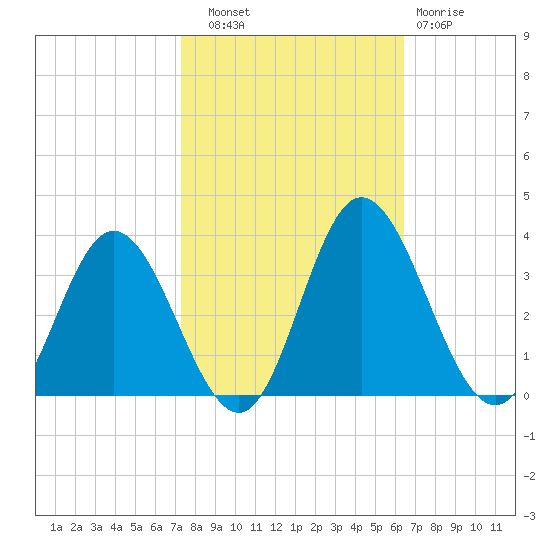 Northbury tide chart for Friday, October 18, 2024