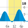 Northbury tide chart for Friday, October 18, 2024