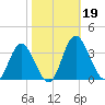 Northbury tide chart for Saturday, October 19, 2024