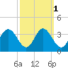 Northbury tide chart for Tuesday, October 1, 2024