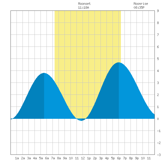 Northbury tide chart for Sunday, October 20, 2024
