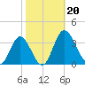 Northbury tide chart for Sunday, October 20, 2024