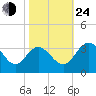 Northbury tide chart for Thursday, October 24, 2024