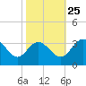 Northbury tide chart for Friday, October 25, 2024