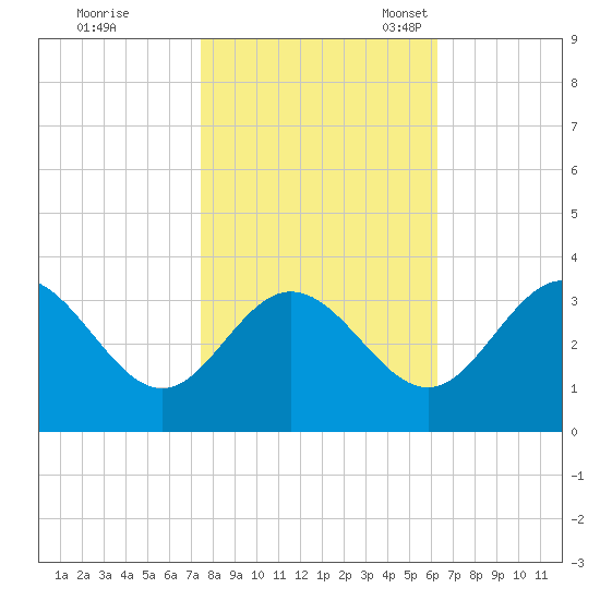 Northbury tide chart for Saturday, October 26, 2024