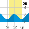Northbury tide chart for Saturday, October 26, 2024