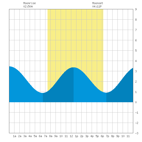 Northbury tide chart for Sunday, October 27, 2024