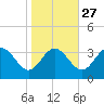 Northbury tide chart for Sunday, October 27, 2024