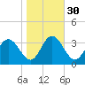 Northbury tide chart for Wednesday, October 30, 2024