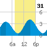 Northbury tide chart for Thursday, October 31, 2024