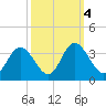 Northbury tide chart for Friday, October 4, 2024