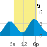 Northbury tide chart for Saturday, October 5, 2024
