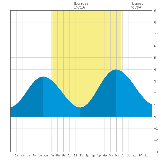 Northbury tide chart for Sunday, October 6, 2024