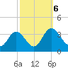 Northbury tide chart for Sunday, October 6, 2024